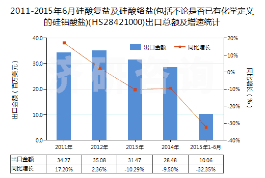2011-2015年6月硅酸復鹽及硅酸絡鹽(包括不論是否已有化學定義的硅鋁酸鹽)(HS28421000)出口總額及增速統(tǒng)計